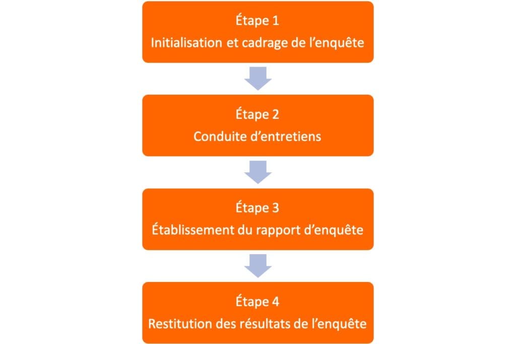 enquête harcèlement Altaïr Conseil